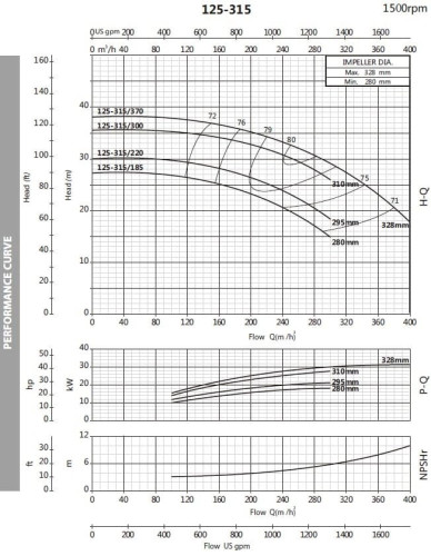 Pompa wodna monoblokowa BST4 125-315/30, 1500