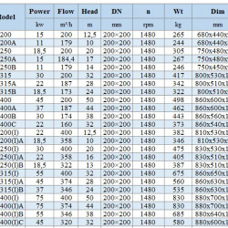 BGLH 200-400(I)B, 55, (346/38), 55kW, 1480 pompa in-line ze stali nierdzewnej do żywności z uszczelnieniem tandemowym