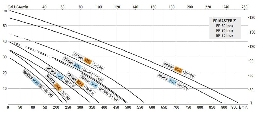 Pompa wirowa do wina, piwa, brzeczki LIVERANI EP 60 Inox 2 +BY-PASS, 350 l/min, TF/M, 4 kW, 1400 rpm, 380 V, AISI 316, Seal Cer.-Grafit-Viton