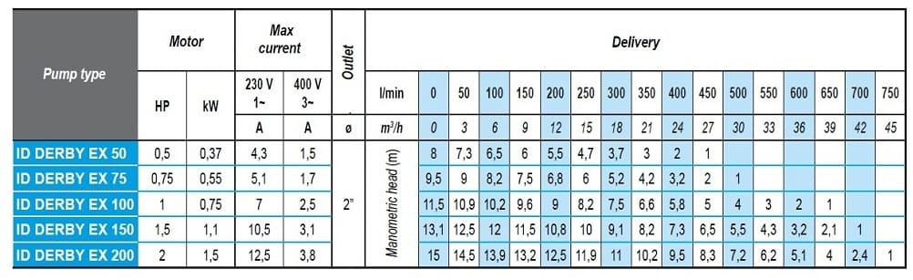 ID DERBY EX 75, 220V pompa głębinowa do węglowodorów