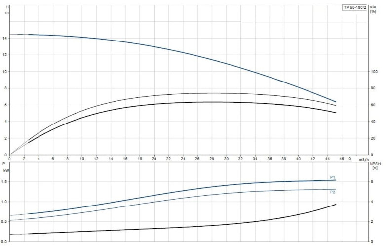 Pompa in-line Grundfos TP 65-180/2 A-F-A-BQBE-HX1