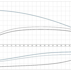 Pompa in-line Grundfos TP 65-180/2 A-F-A-BQBE-HX1