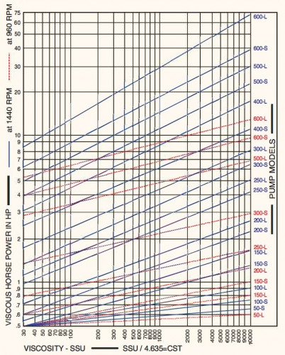 Pompa zębata JKRN 200 2 cale, 12 m3/h, żeliwo CI