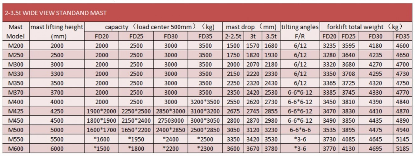 Wózek widłowy magazynowy FD30, 3 tony, diesel