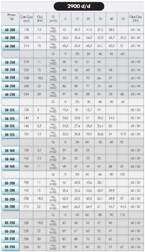 Pompa gorącego oleju EMSE EKY 40-200, 11 kW, 2900 ze sprzęgłem ramowym, bez silnika