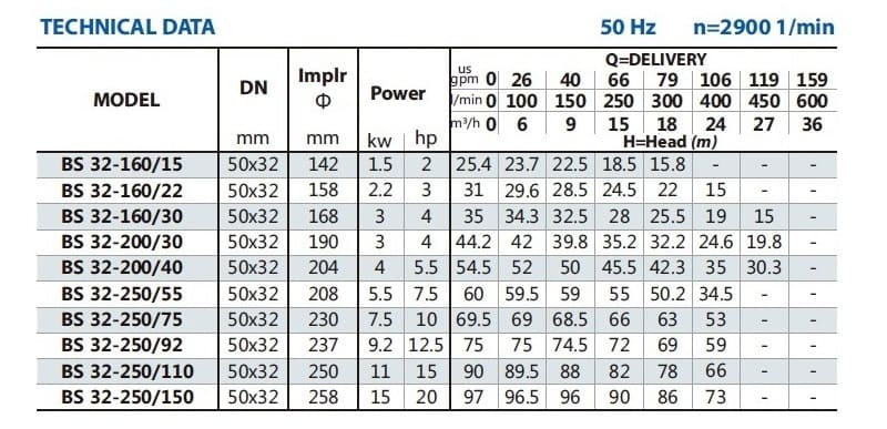 Pompa wspornikowa do obiegu BS 32-250/92 (15/72), 9,2kW, 2900 bez silnika