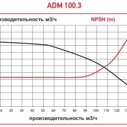 ADM 100.3 PVDF/30HP/2800RPM FLANGE pompa ze sprzęgłem magnetycznym