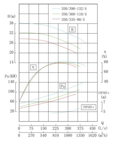 Pompa ługu ze stali nierdzewnej IHG TKHG 350/360-110/4 (995/27,5), 110 kW, AISI 304, 1480