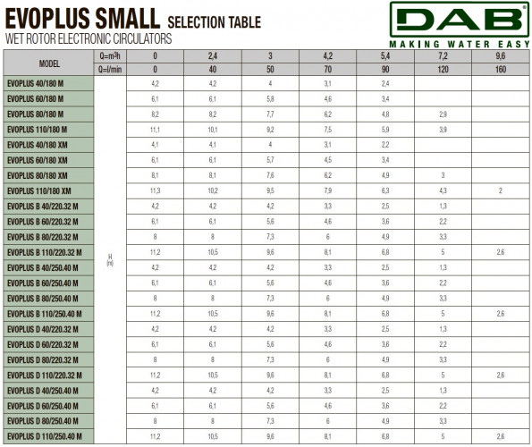 Pompa obiegowa DAB EVOPLUS small 80/220 32 1x220-240 Y25 ze sterowaniem elektronicznym, 60231361