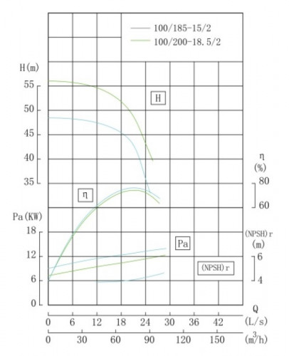 TKHWB 100/200-18.5/2 (72/50), 18,5 kW, AISI 304, 2900, Ex pozioma pompa ze stali nierdzewnej