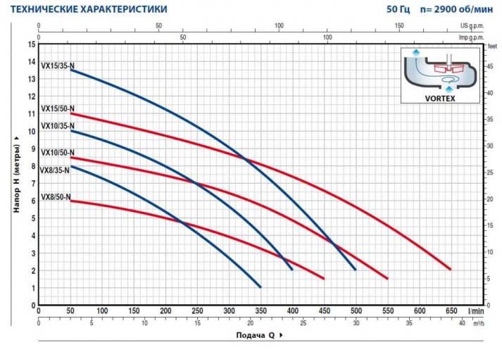 Pompa fekalna Pedrollo VXm 8/50