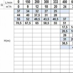 Pompa odśrodkowa GZA 80-50-200/15 (ze stali nierdzewnej)