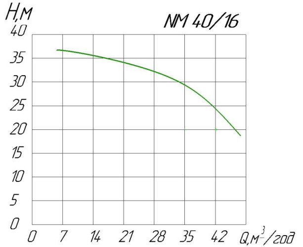 Pompa odśrodkowa monoblokowa NM 40/16 A/C