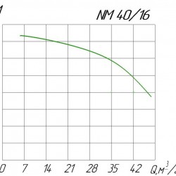 Pompa odśrodkowa monoblokowa NM 40/16 A/C