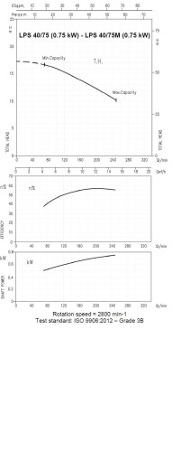 Pompa obiegowa Ebara LPS 40/75m, 220V
