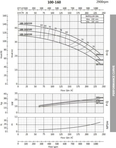 Pompa odśrodkowa monoblokowa BST 100-160/22, 3000