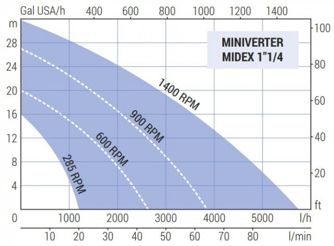 Pompa wirnikowa do gliceryny LIVERANI MINIVERTER MIDEX 1"1/4 NR MF 0,75kW, 285-1400obr./min, 220V monoblok z wbudowaną przetwornicą częstotliwości