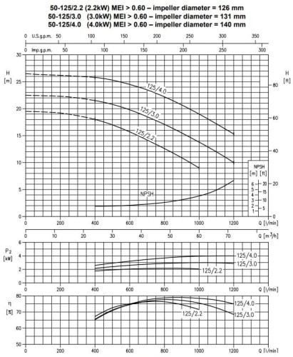 Monoblokowa pompa odśrodkowa 3DS/I 50-125/4,0