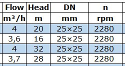 BGWB 25-160 (4/32), 1,5kW, 2880, Ex pompa odśrodkowa pozioma
