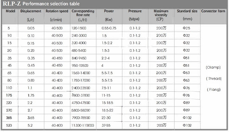 RLP-Z-5L, AISI 316L,  0,55 kW, 380V 50Hz 3P higieniczna obrotowa pompa krzywkowa
