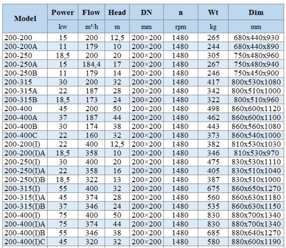 BGLH 200-400(I)C, 55, (320/32), 45kW, 1480 pompa ze stali nierdzewnej in-line z tandemowym uszczelnieniem mechanicznym do alkoholu