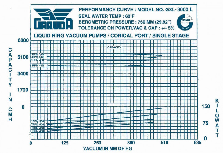 Pompa próżniowa GARUDA GXL 3001 S4, 5600 m3/h