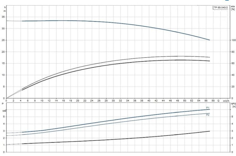 Pompa in-line Grundfos TP 65-340/2 A-F-A-BAQE-LX1