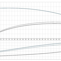 Pompa in-line Grundfos TP 65-340/2 A-F-A-BAQE-LX1