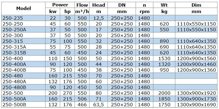 Odśrodkowa pompa pionowa IRG BGLB 250-315 (550/32), 75kW, 1480 Ex