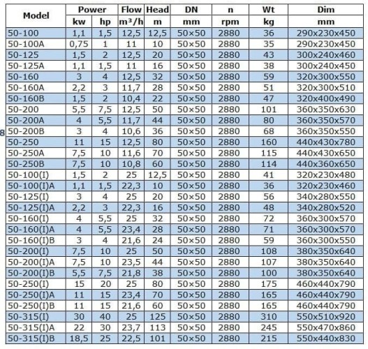 Odśrodkowa pompa pionowa IRG BGLB 50-100(I)A (22,3/10), 1,1kW, 2880 Ex