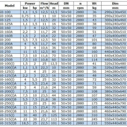 Odśrodkowa pompa pionowa IRG BGLB 50-100(I)A (22,3/10), 1,1kW, 2880 Ex