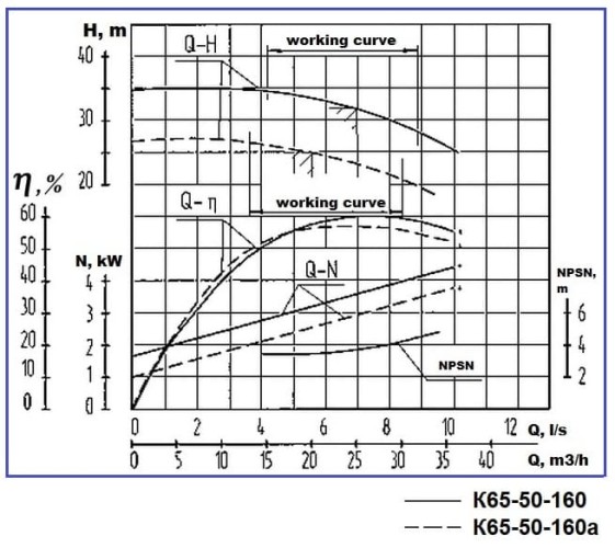 Pompa odśrodkowa K65-50-160a, 4kW, 3000, bez silnika
