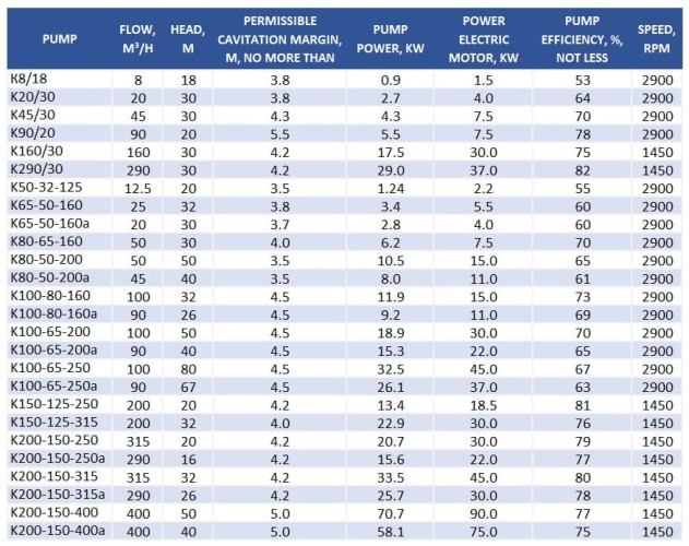 Pompa odśrodkowa K65-50-160a, 4kW, 3000, bez silnika