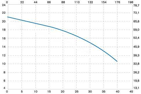 Pompa chemiczna pionowa odśrodkową IM 140 PP 1000 mm