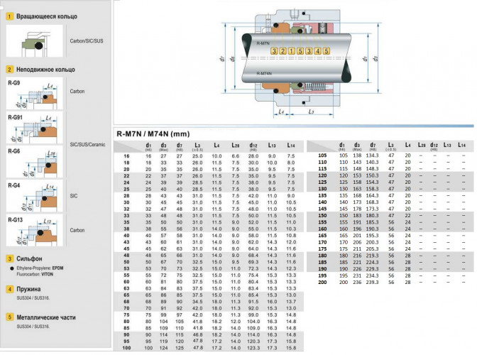 Uszczelnienie mechaniczne wału R-M74 105, SIC/SIC, VITON, 304, G9