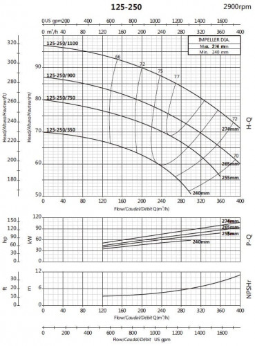 Pompa konsolowa obiegowa BSM 125-250/1100 (280/84), 110kW, 2900