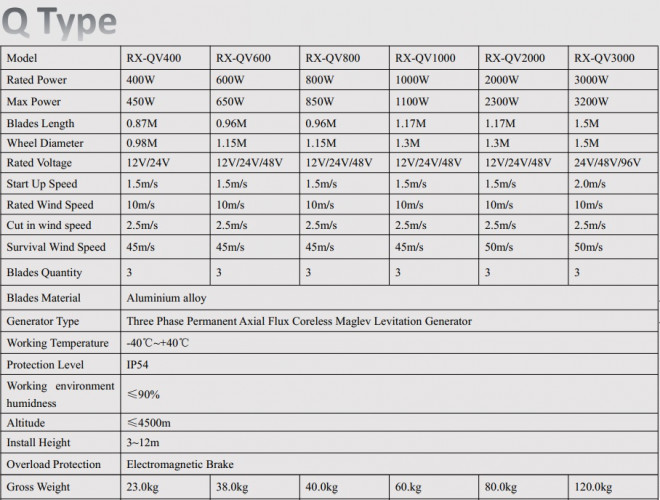 Pionowa turbina wiatrowa typu Q RX-QV2000 o mocy 2 kW