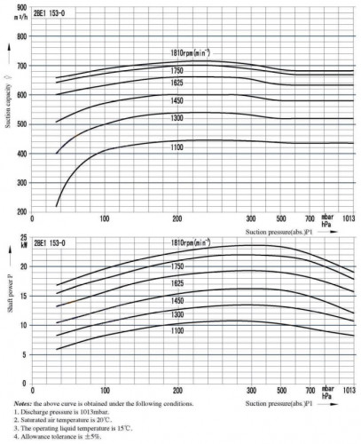 Pompa próżniowa do gazów wybuchowych 2BE1-153 z silnikiem EX 22 kW, 3 fazy, 380 V, 50 Hz, połączenie pasowe, AISI 316