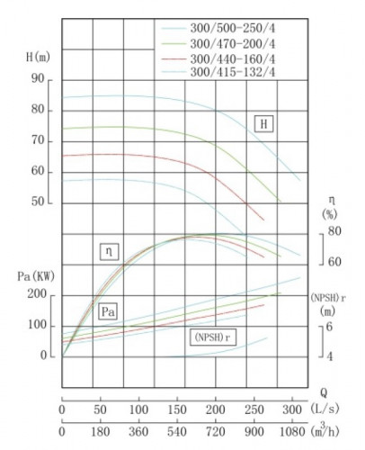 TKHW 300/470-200/4 (662/70,5), 200 kW, AISI 304, 1480 pozioma pompa ze stali nierdzewnej