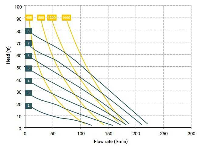 Pneumatyczna pompa membranowa BOXER 150 PP IB150P-D-DPD--.