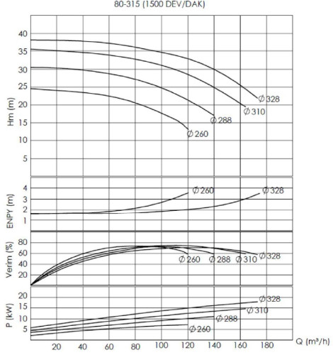 BTKF 80-315 Pompa jednostopniowa wspornikowa, bez silnika (1500)