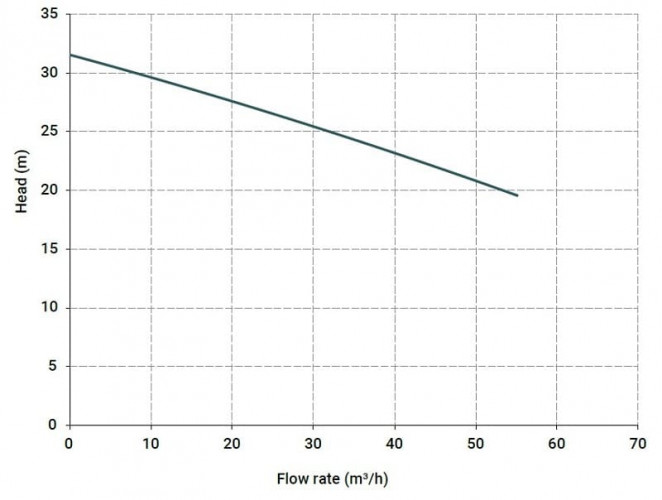Pozioma pompa odśrodkowa MB 160, PP, VITON, B
