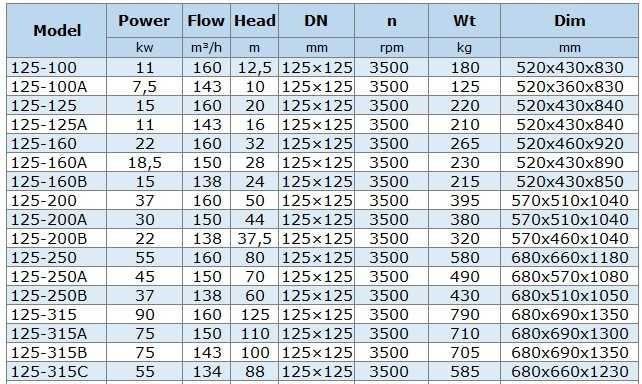 IHG BGLHB 125-100A (143/10), 7,5kW, 2880, Ex - pompa ze stali nierdzewnej pionowa
