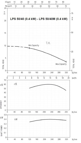 Pompa obiegowa Ebara LPS 50/40m, 220V
