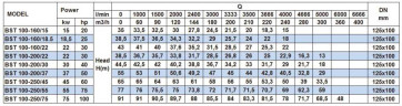 Pompa odśrodkowa monoblokowa BST 100-200/22, 3000