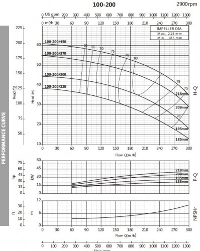 Pompa odśrodkowa monoblokowa BST 100-200/22, 3000
