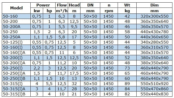 IRG BGL 50-250(I)B (10/13), 1,1kW, 1450 odśrodkowa pompa pionowa