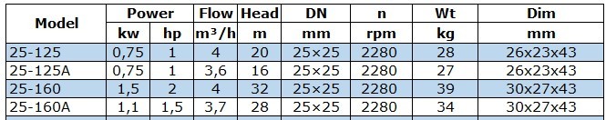 BGWB 25-160A (3,7/28), 1,1kW, 2880, Ex pompa odśrodkowa pozioma