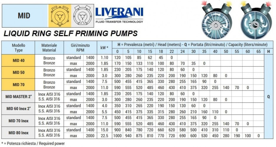Pompa wirowa do opróżniania ładowni LIVERANI MID 50, 230 l/min, brąz, do silnika hydraulicznego