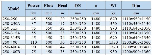 BGLH 250-250, 55, (550/20), 45kW, 1480 pompa ze stali nierdzewnej in-line dla wywar melasowy, zacieru z tandemowym uszczelnieniem czołowym